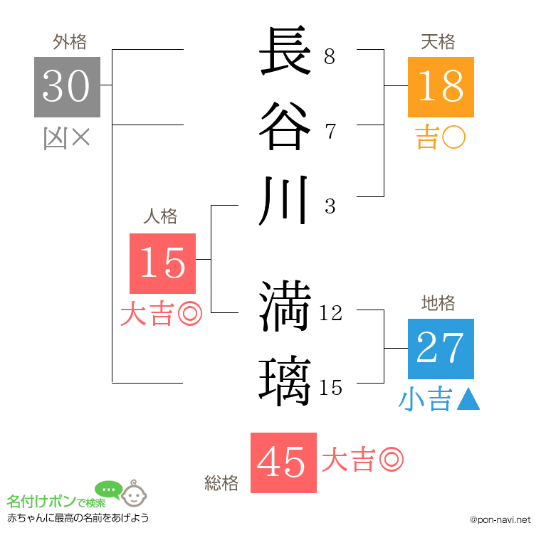 長谷川 満璃さんの姓名判断結果