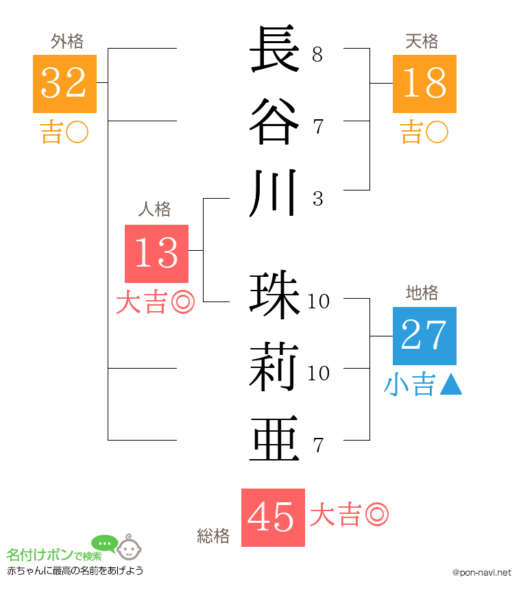 長谷川 珠莉亜さんの姓名判断結果