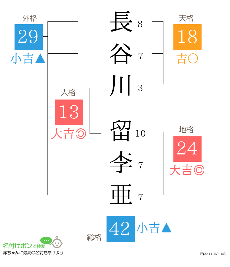 長谷川 留李亜さんの姓名判断結果