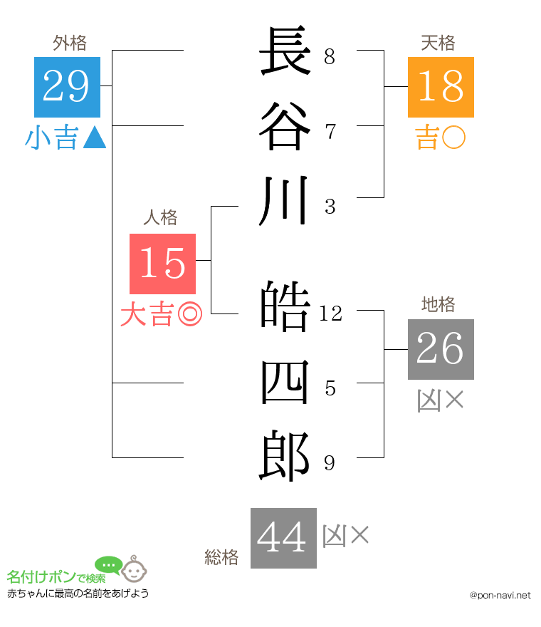 長谷川 皓四郎さんの姓名判断結果