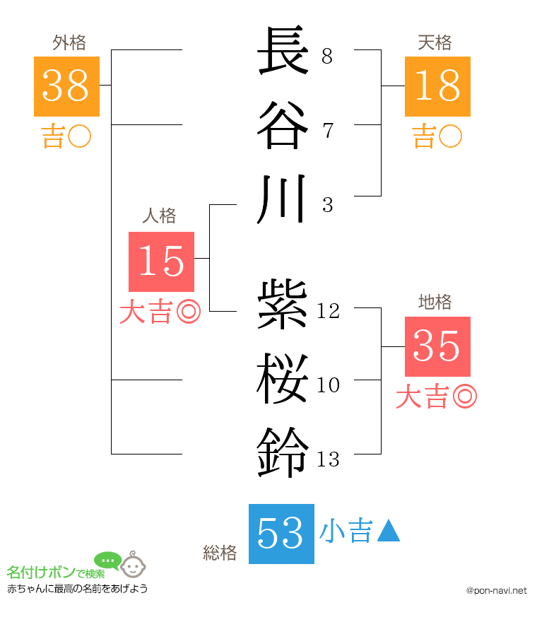 長谷川 紫桜鈴さんの姓名判断結果