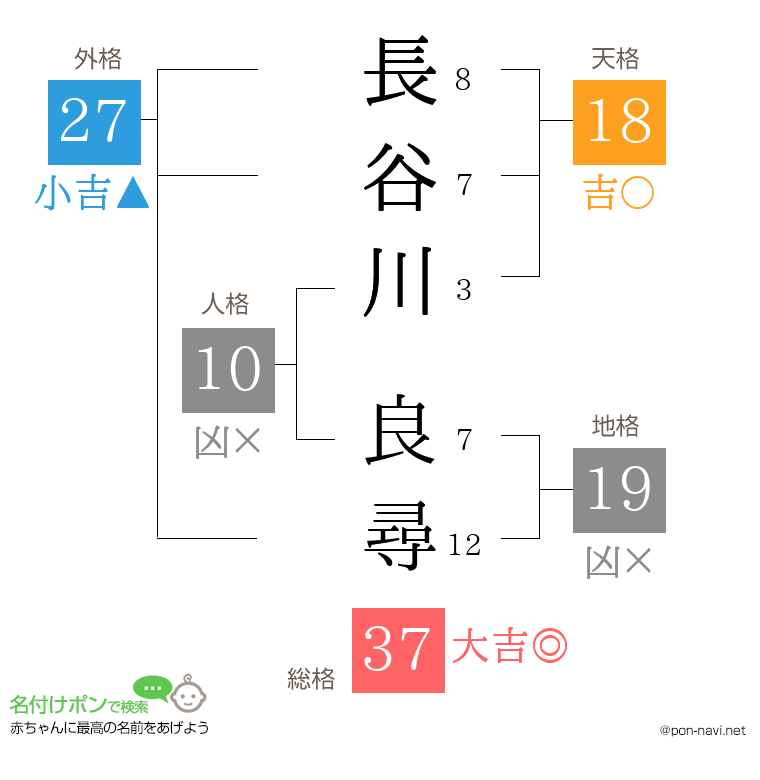 長谷川 良尋さんの姓名判断結果