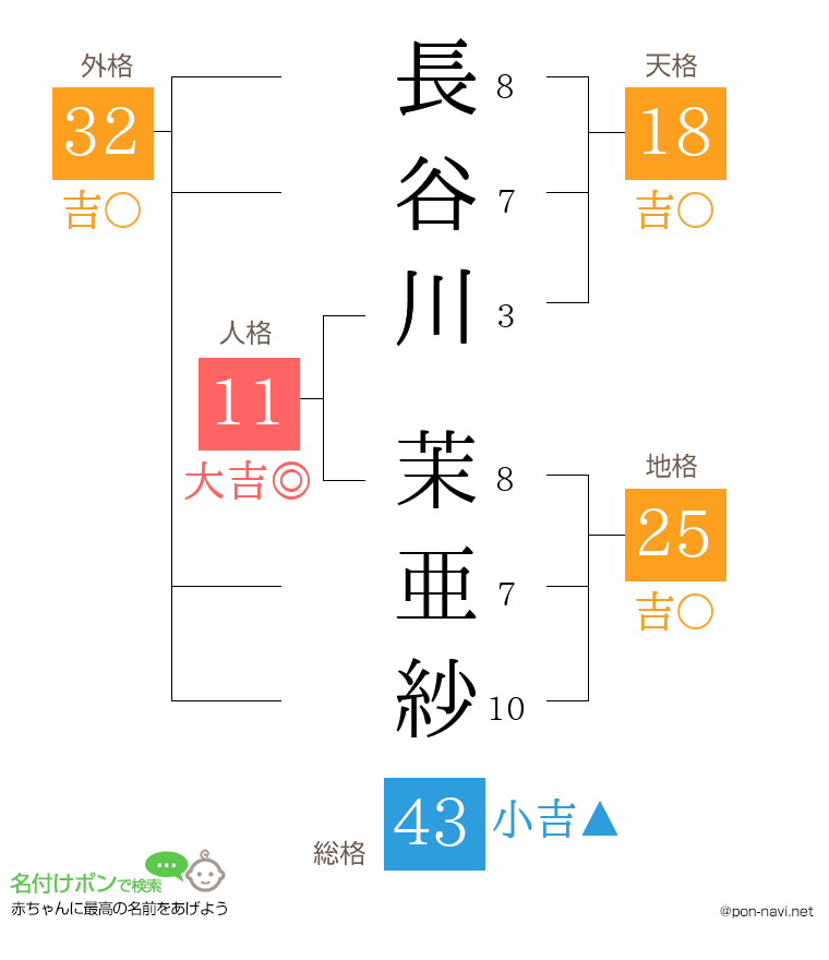 長谷川 茉亜紗さんの姓名判断結果