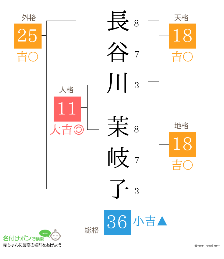 長谷川 茉岐子さんの姓名判断結果