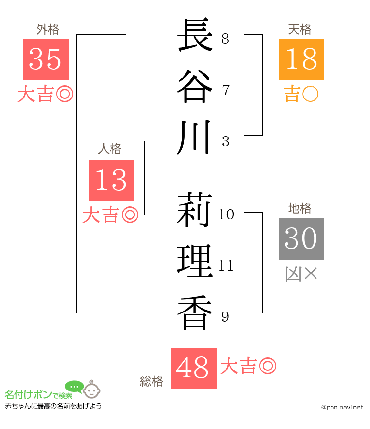 長谷川 莉理香さんの姓名判断結果