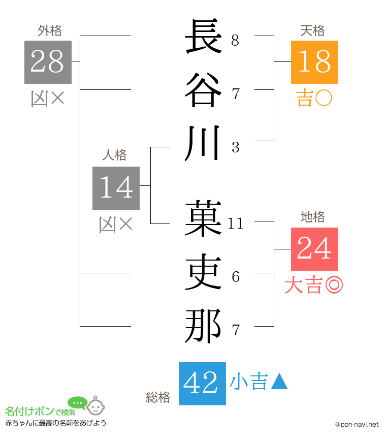 長谷川 菓吏那さんの姓名判断結果