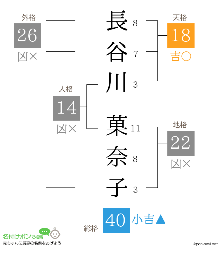 長谷川 菓奈子さんの姓名判断結果
