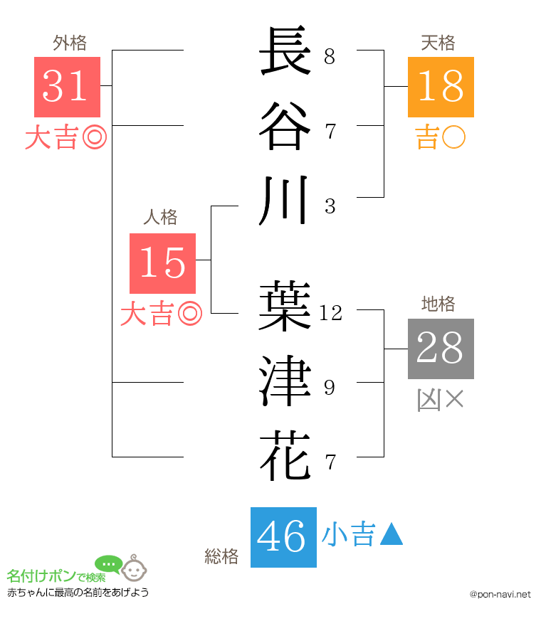 長谷川 葉津花さんの姓名判断結果