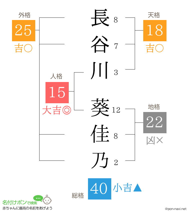 長谷川 葵佳乃さんの姓名判断結果