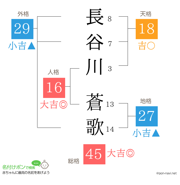 長谷川 蒼歌さんの姓名判断結果