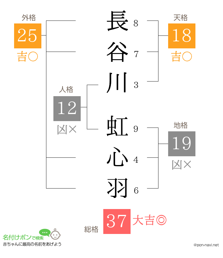 長谷川 虹心羽さんの姓名判断結果