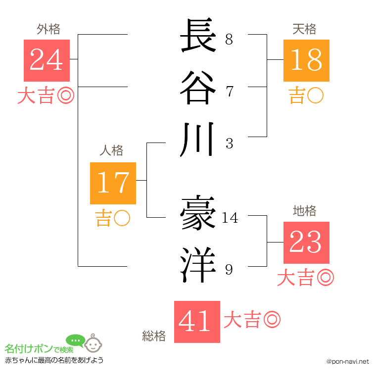 長谷川 豪洋さんの姓名判断結果