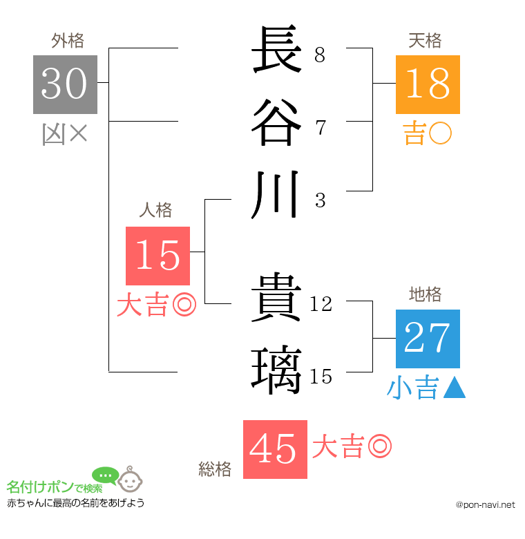 長谷川 貴璃さんの姓名判断結果