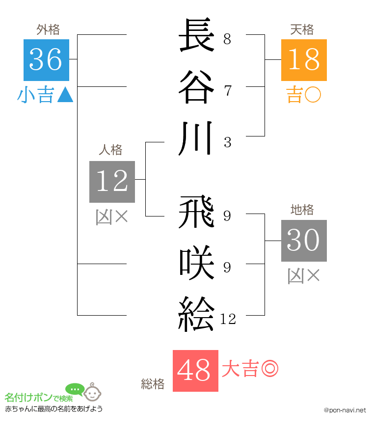 長谷川 飛咲絵さんの姓名判断結果