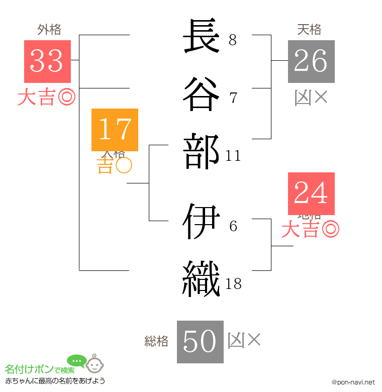 長谷部 伊織さんの姓名判断結果