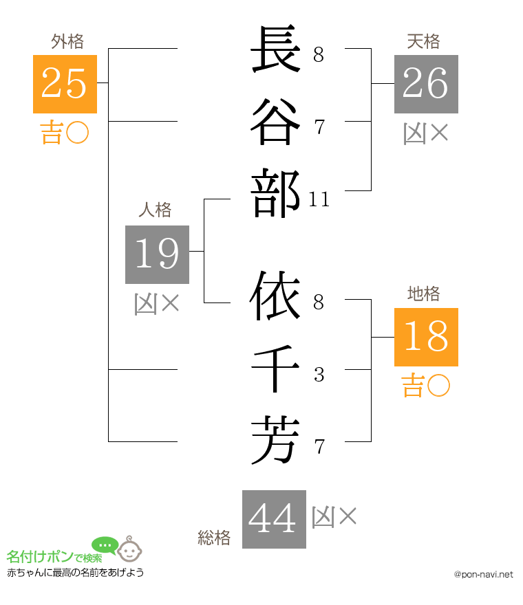 長谷部 依千芳さんの姓名判断結果