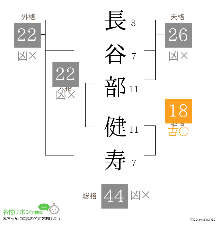 長谷部 健寿さんの姓名判断結果