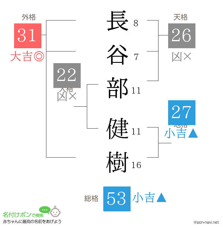 長谷部 健樹さんの姓名判断結果
