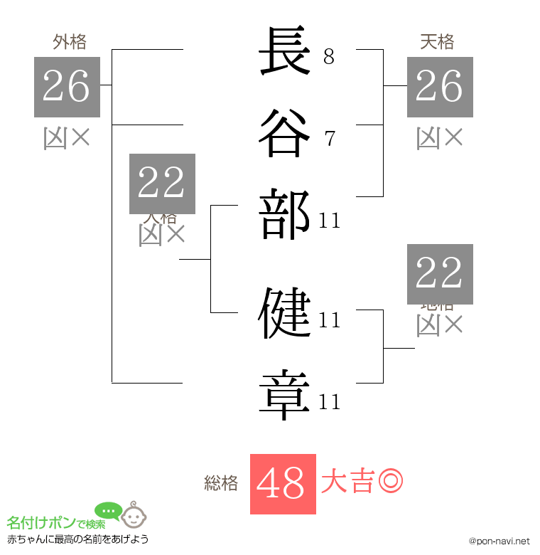 長谷部 健章さんの姓名判断結果