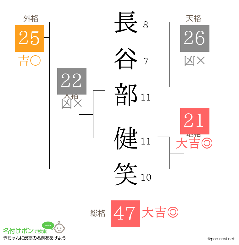 長谷部 健笑さんの姓名判断結果