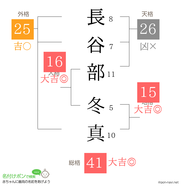 長谷部 冬真さんの姓名判断結果