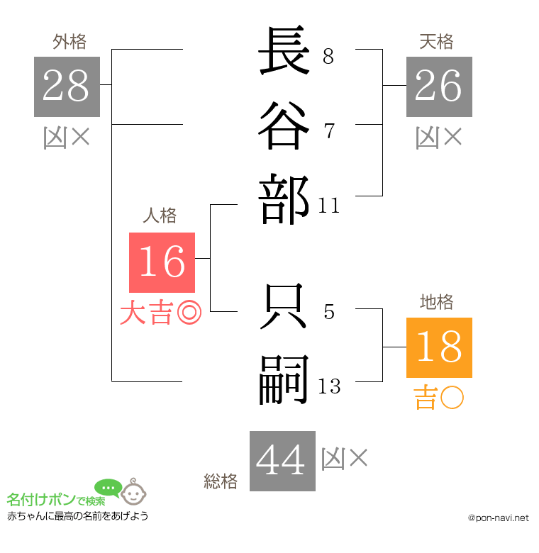 長谷部 只嗣さんの姓名判断結果