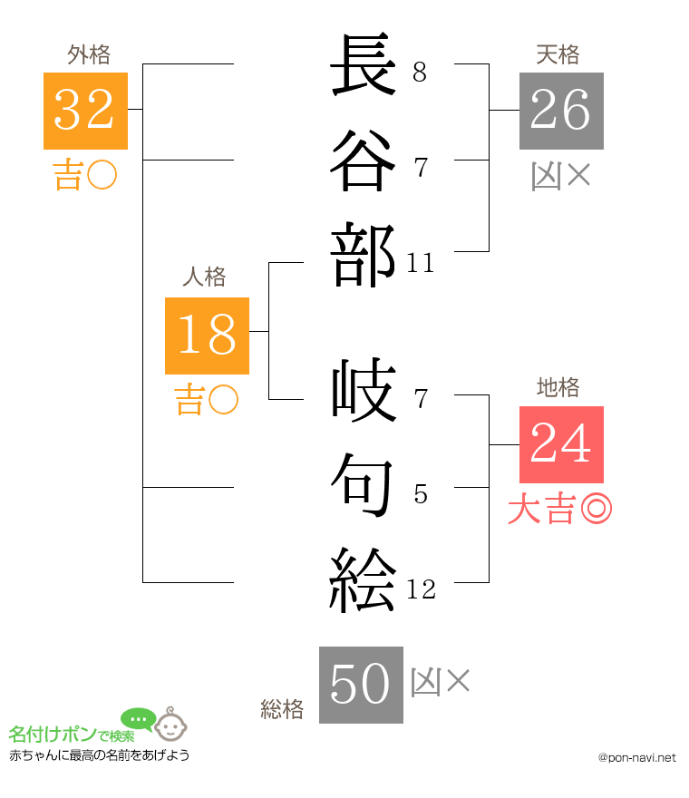 長谷部 岐句絵さんの姓名判断結果