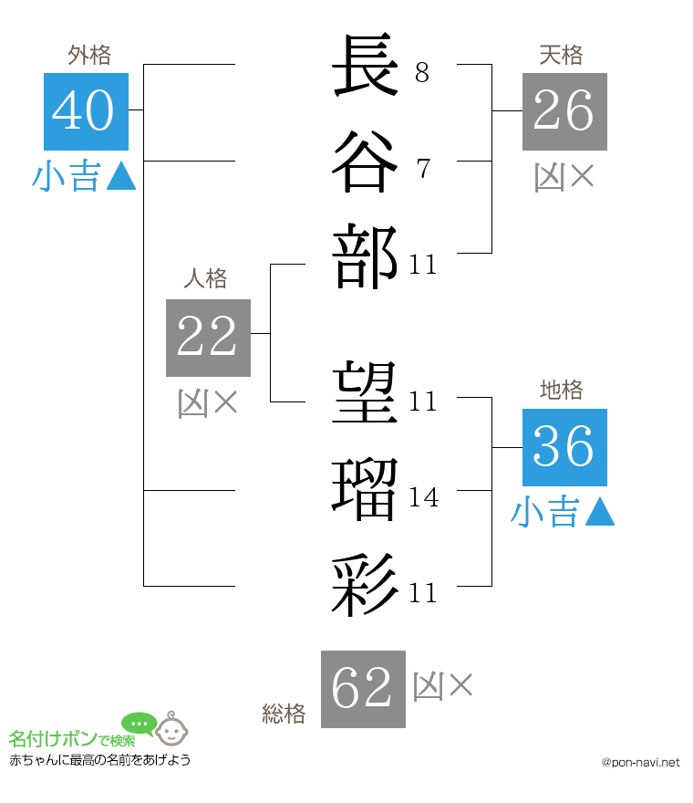 長谷部 望瑠彩さんの姓名判断結果