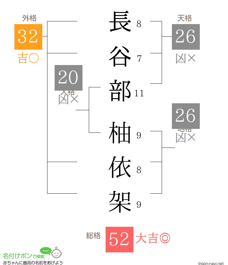 長谷部 柚依架さんの姓名判断結果