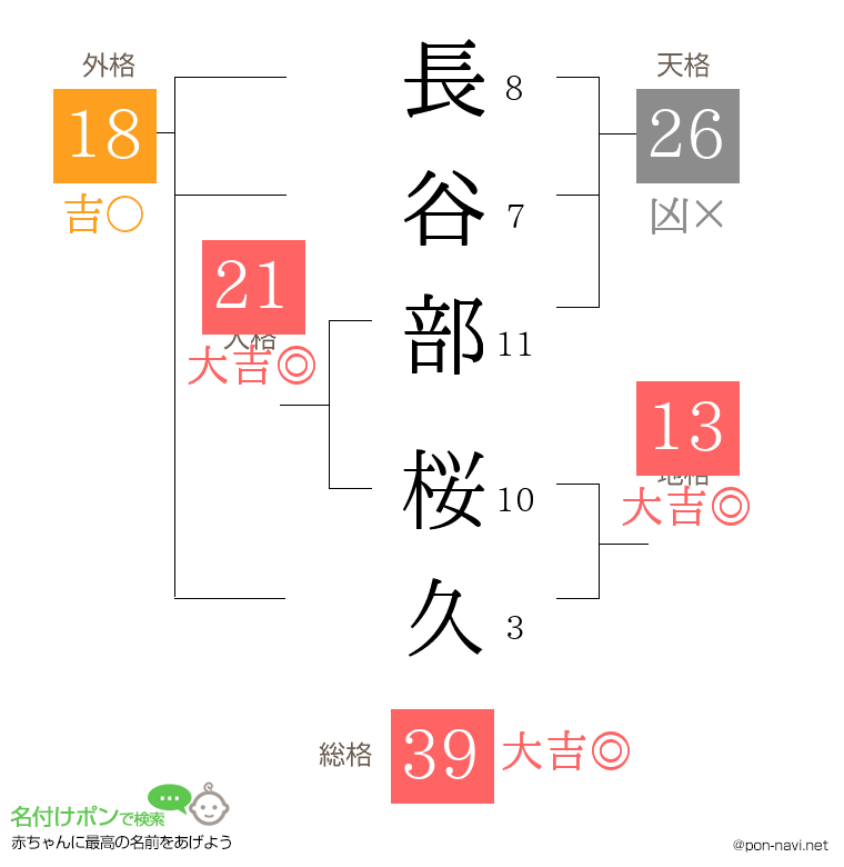 長谷部 桜久さんの姓名判断結果