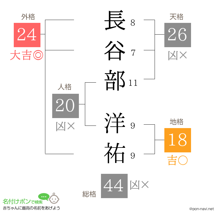 長谷部 洋祐さんの姓名判断結果