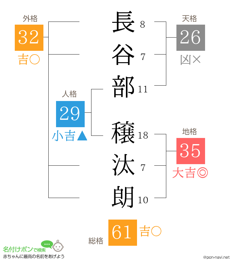 長谷部 穣汰朗さんの姓名判断結果