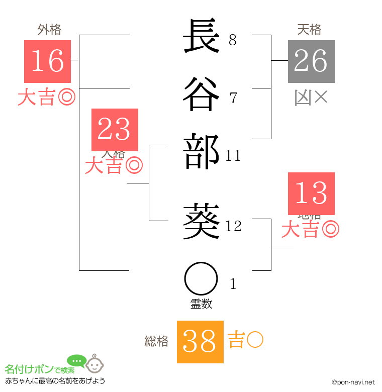 長谷部 葵さんの姓名判断結果