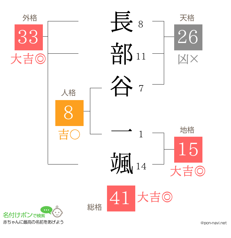 長部谷 一颯さんの姓名判断結果