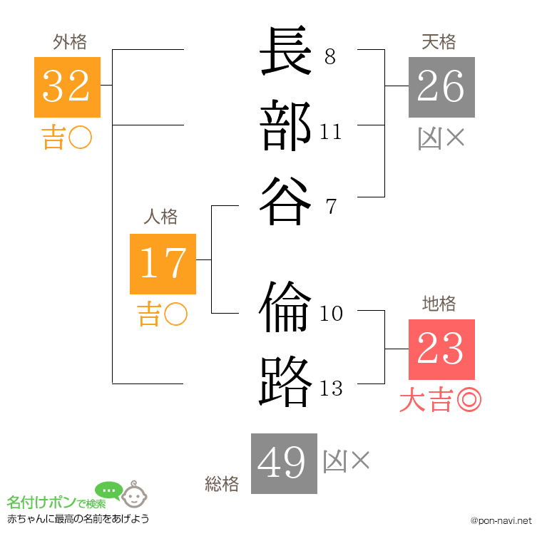 長部谷 倫路さんの姓名判断結果