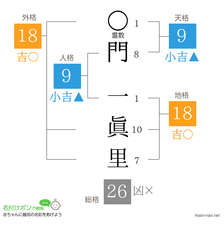 門 一眞里さんの姓名判断結果