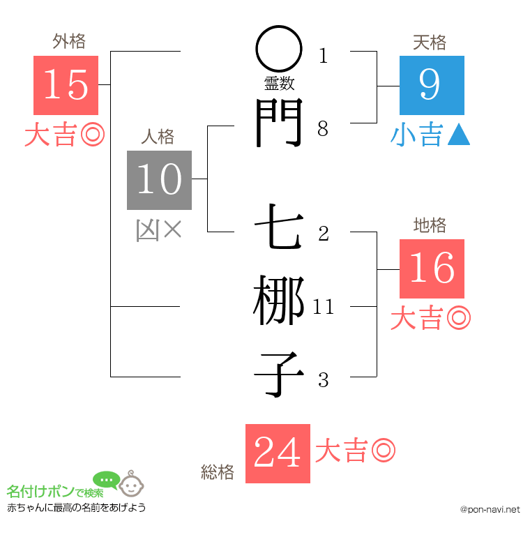 門 七梛子さんの姓名判断結果