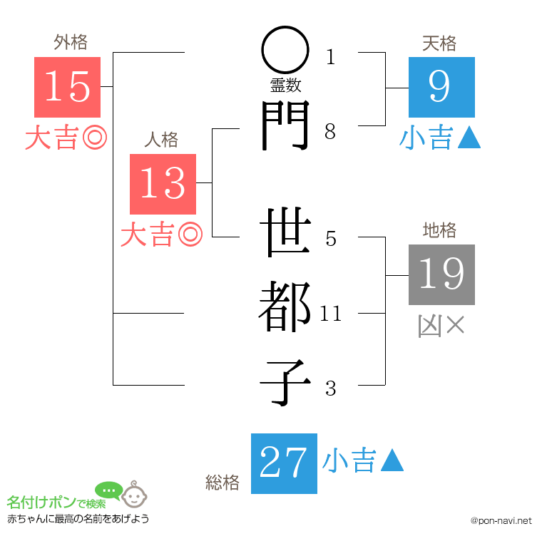 門 世都子さんの姓名判断結果