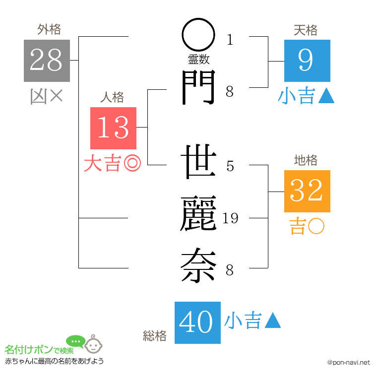 門 世麗奈さんの姓名判断結果