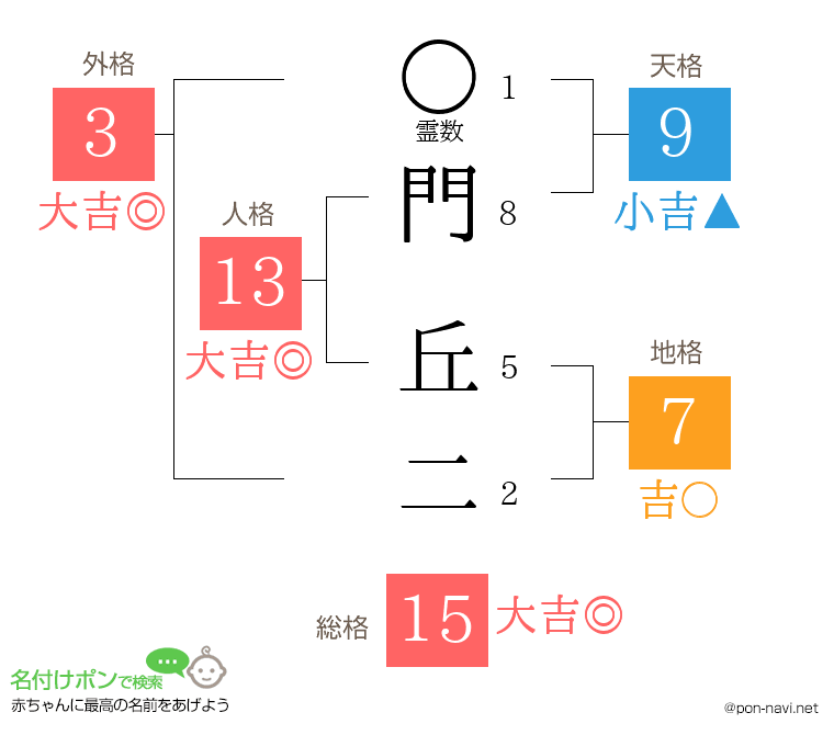 門 丘二さんの姓名判断結果
