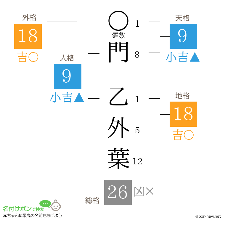 門 乙外葉さんの姓名判断結果