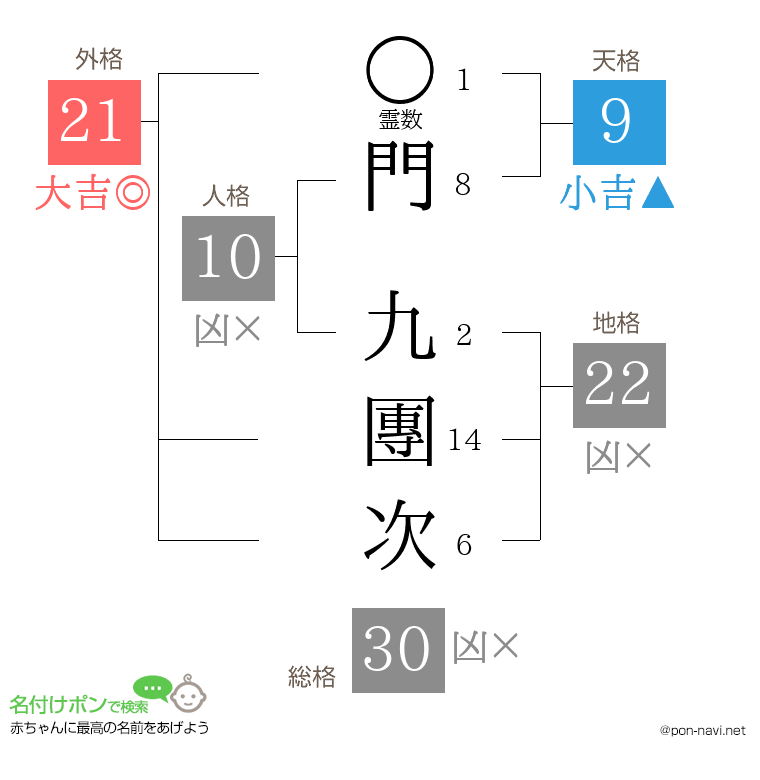 門 九團次さんの姓名判断結果