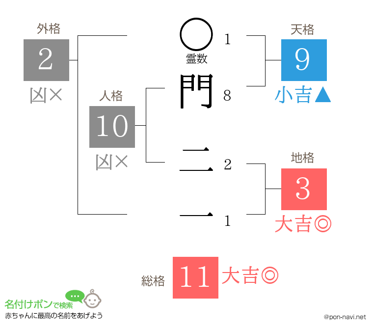 門 二一さんの姓名判断結果