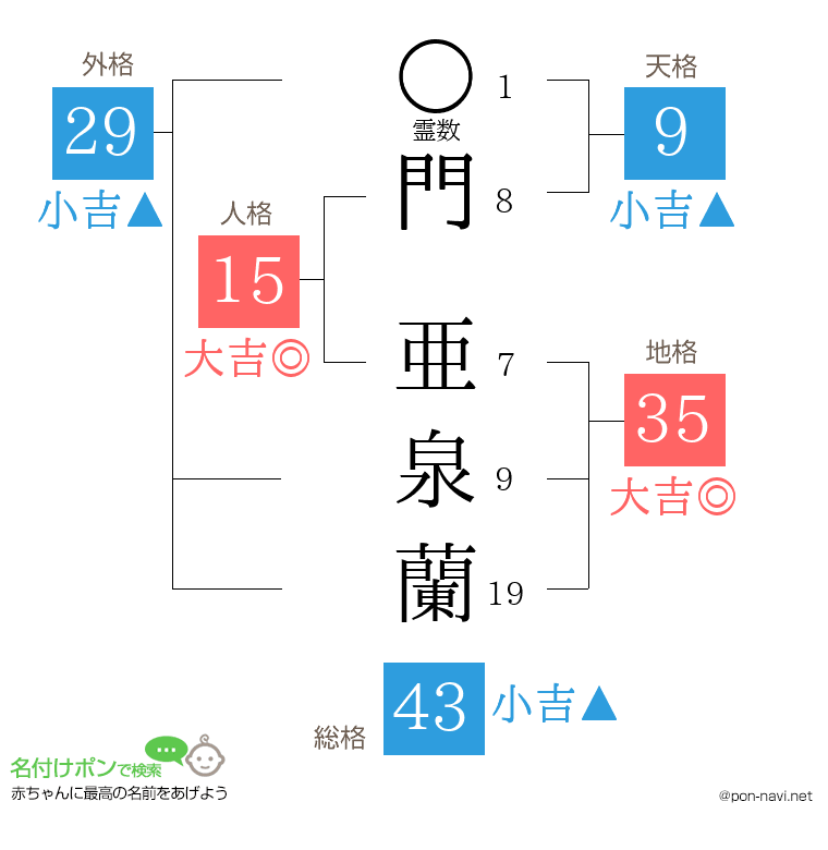 門 亜泉蘭さんの姓名判断結果