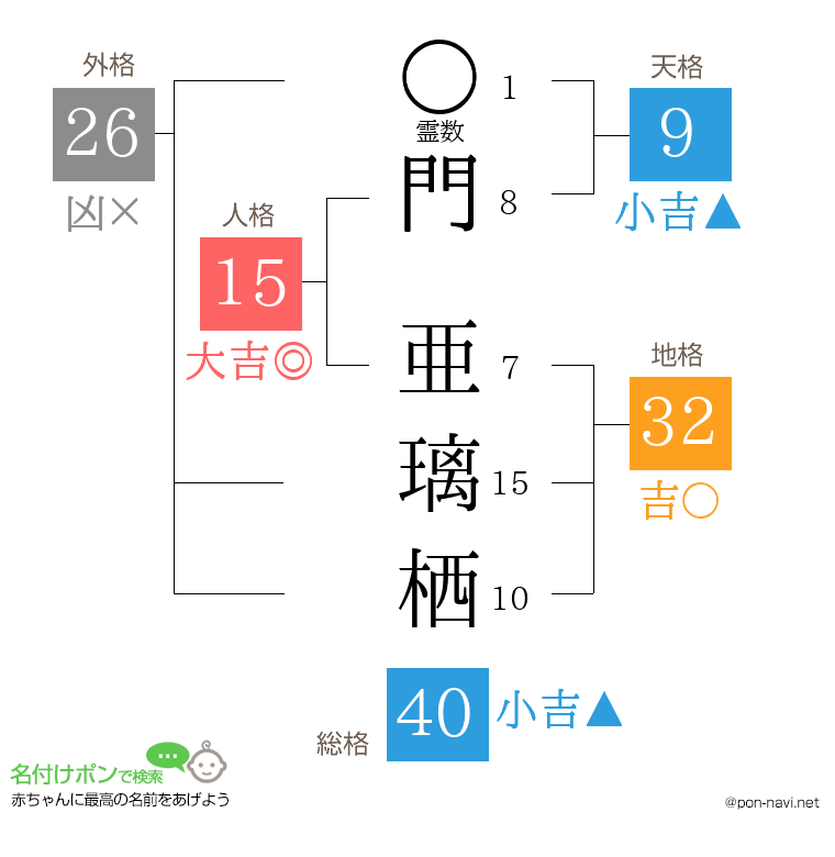 門 亜璃栖さんの姓名判断結果