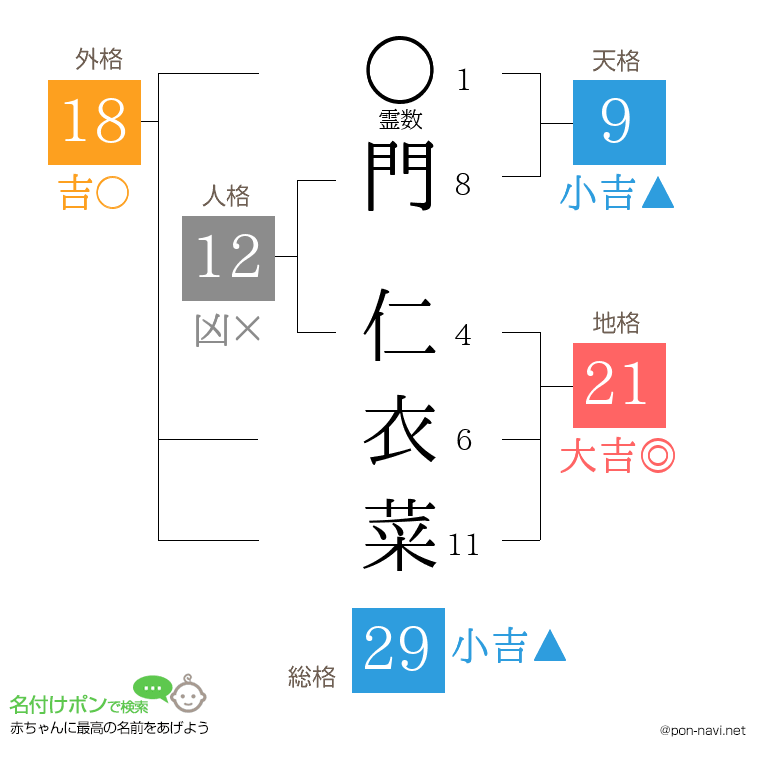 門 仁衣菜さんの姓名判断結果