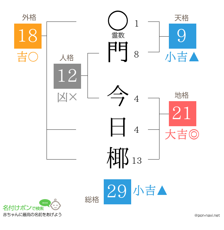 門 今日椰さんの姓名判断結果