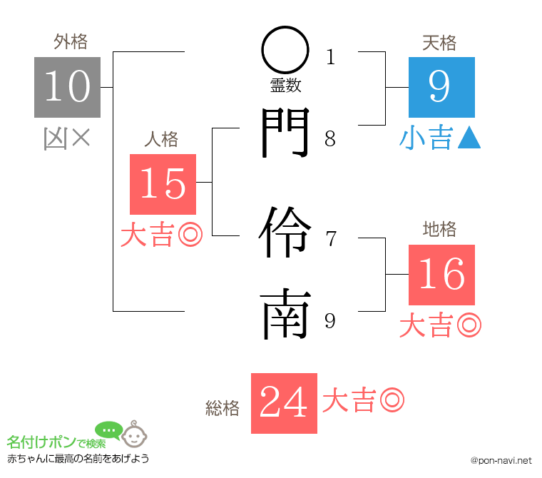 門 伶南さんの姓名判断結果