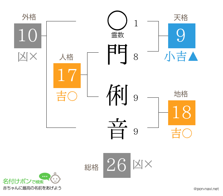 門 俐音さんの姓名判断結果