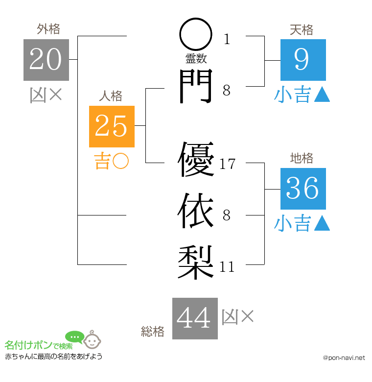 門 優依梨さんの姓名判断結果
